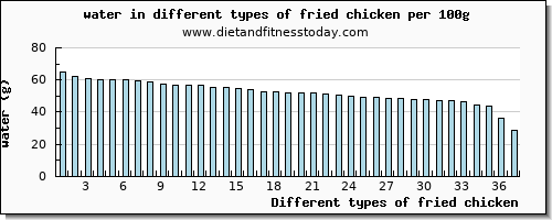 fried chicken water per 100g